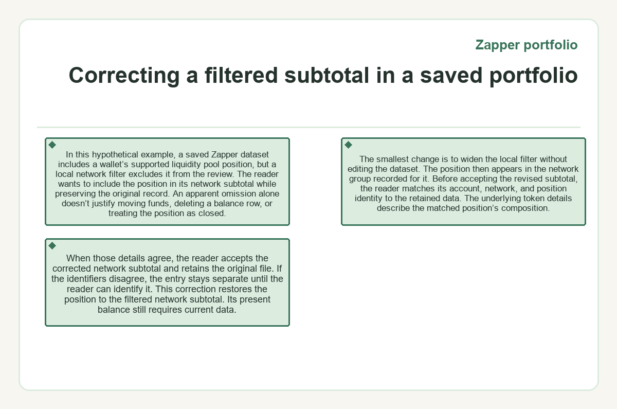 Illustration: Correcting a filtered subtotal in a saved portfolio (Zapper portfolio)
